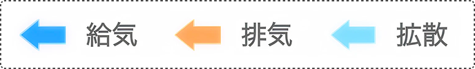 青矢印：給気　オレンジ矢印：排気　水色矢印：拡散