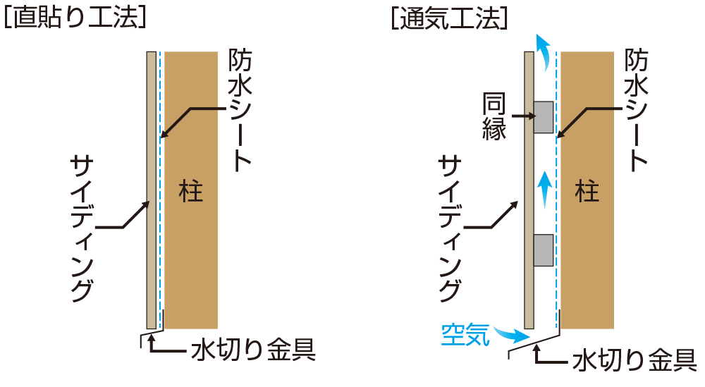 直貼り工法・通気工法