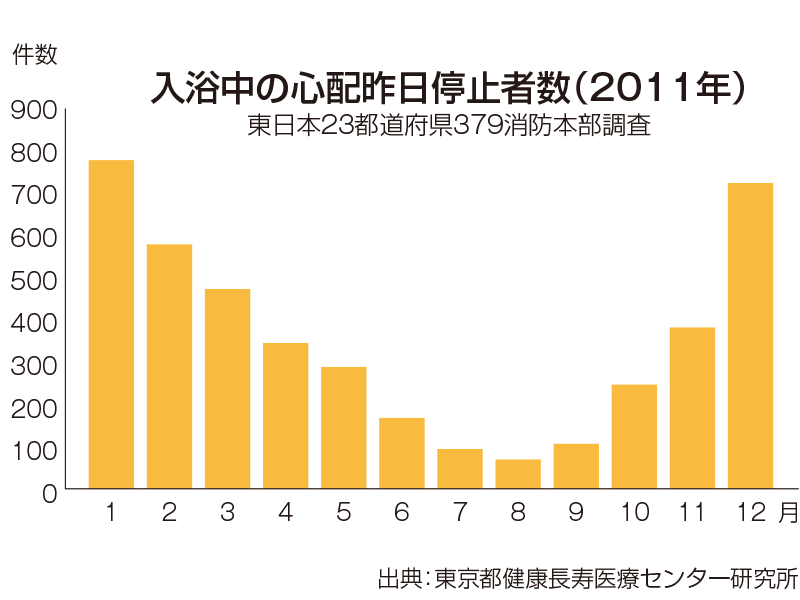 入浴中の心肺機能停止者数