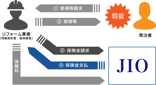 図解：瑕疵が発生した時の流れ