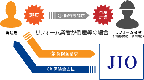 図解：事業者が倒産・廃業していた時の流れ