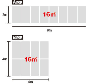 Aの家　2m×6m=16㎡ Bの家　4m×4m=16㎡