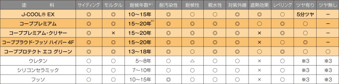 塗料性能対比の表