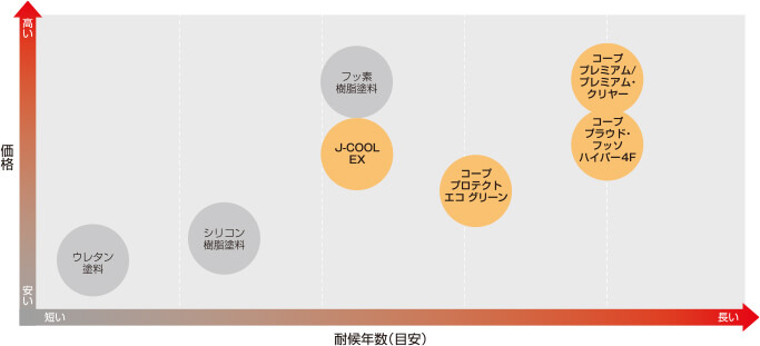 コープオリジナル塗料の位置づけの表