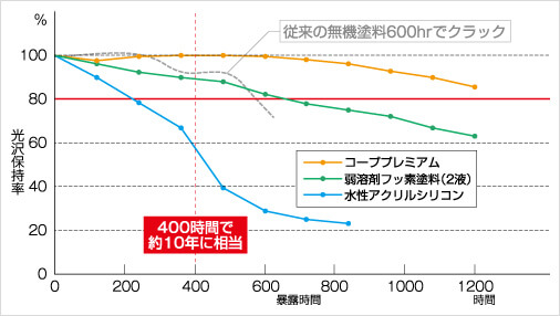 促進耐候性試験による光沢保持率（メタルハランドランプ式※）