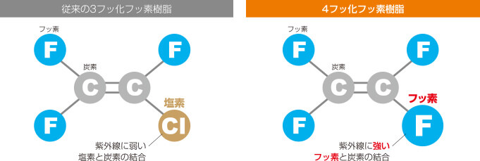 従来の3フッ化フッ素樹脂イメージ 4フッ化フッ素樹脂イメージ