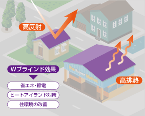 Wブラインド効果→省エネ・節電 ヒートアイランド対策 住環境の改善