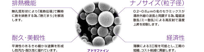 アドマファイン 排熱機能 無孔質形状により「高熱伝導」で瞬時に熱を排熱する為、「熱だまり」を解消します。耐久・美観性　平滑性のあるきめ細かな塗膜を形成し防汚力・耐久性に優れています。ナノサイズ（粒子径）0.2~0.6μmのナノセラミックスが近赤外線と同調する為、電磁波散乱（ミー散乱）による高反射で温度上昇を抑制します。経済性　薄膜による3工程を可能とし、工期の短縮、コスト削減に貢献します。