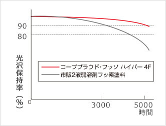 促進耐候性試験による光沢保持率（Xenon）イメージ