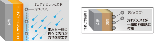 表面親水化技術イメージ