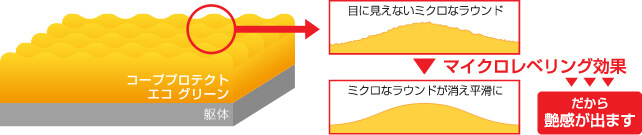 マイクロレベリング技術イメージ