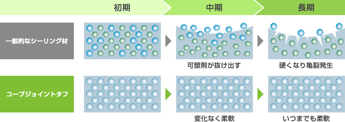 一般的なシーリング材 初期→中期 可塑剤が抜け出す→長期 硬くなり亀裂発生 コープジョイントタフ 初期→中期 変化なく柔軟 長期 いつまでも柔軟