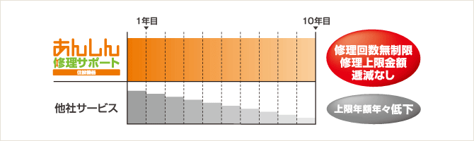 あんしん修理サポート　修理回数無制限修理上限金額逓減なし　他社サービス　上限年額年々低下